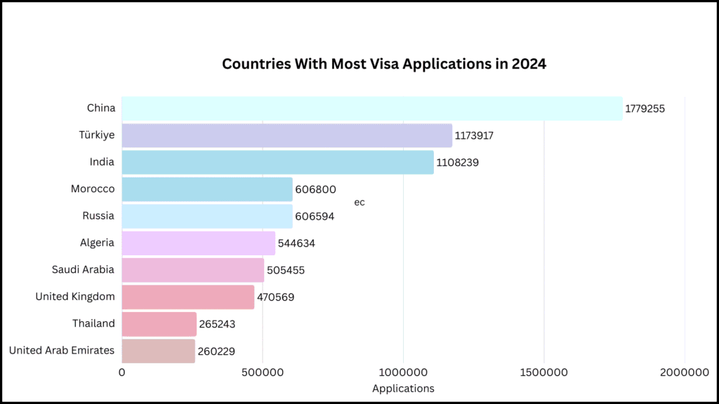 Countries with most visa applications in 2024