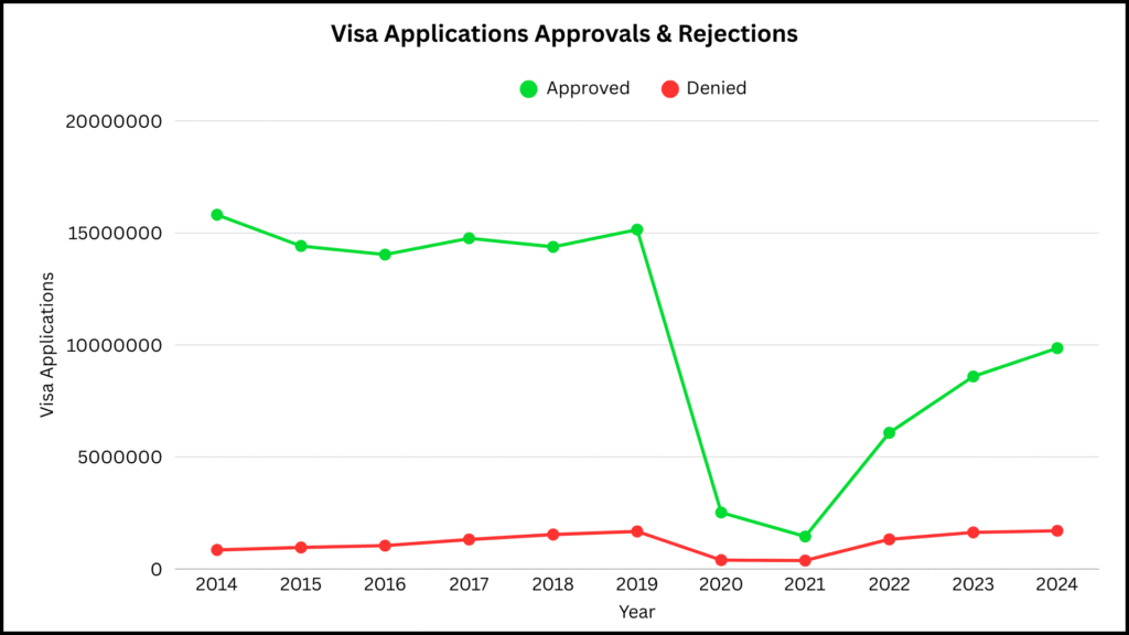 Schengen visa applications approved and denied