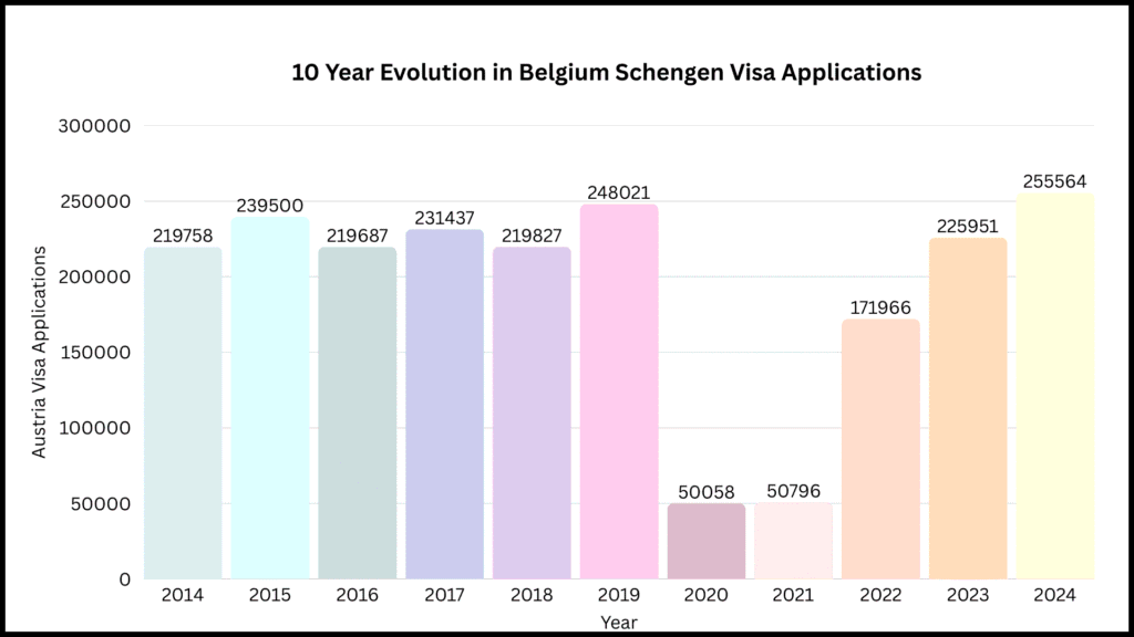 10 year evolution in Belgium Schengen visa applications