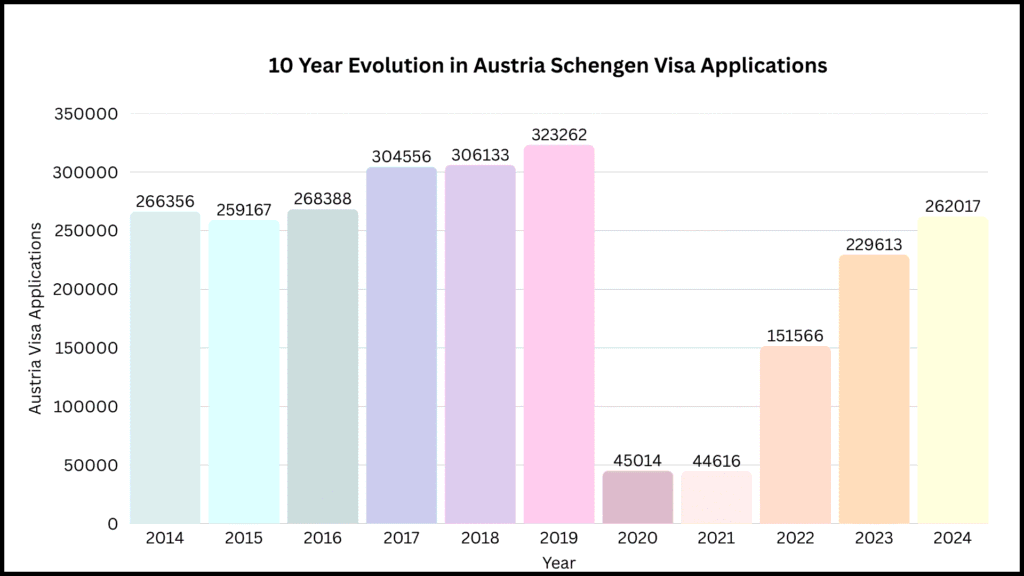 10 year evolution in Austria Schengen visa applications