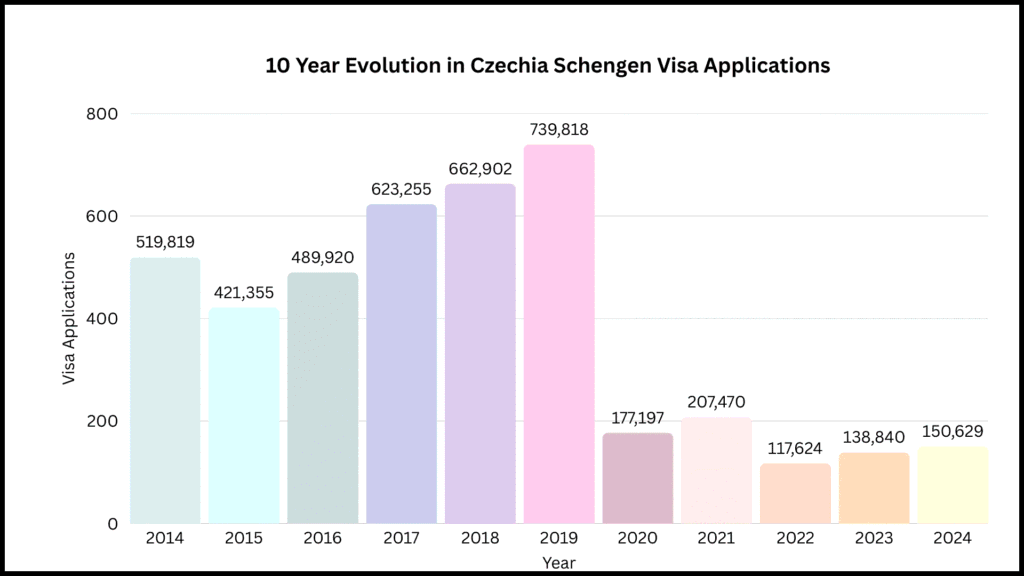 10 year evolution in Czechia Schengen Visa applications