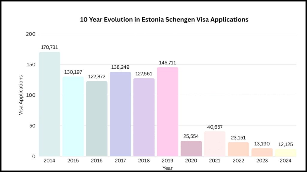 10 year evolution in Estonia schengen visa applications