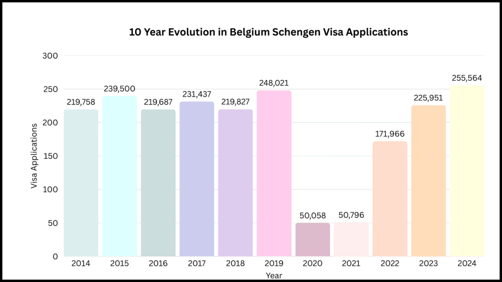 10 year evolution in Belgium Schengen visa applications