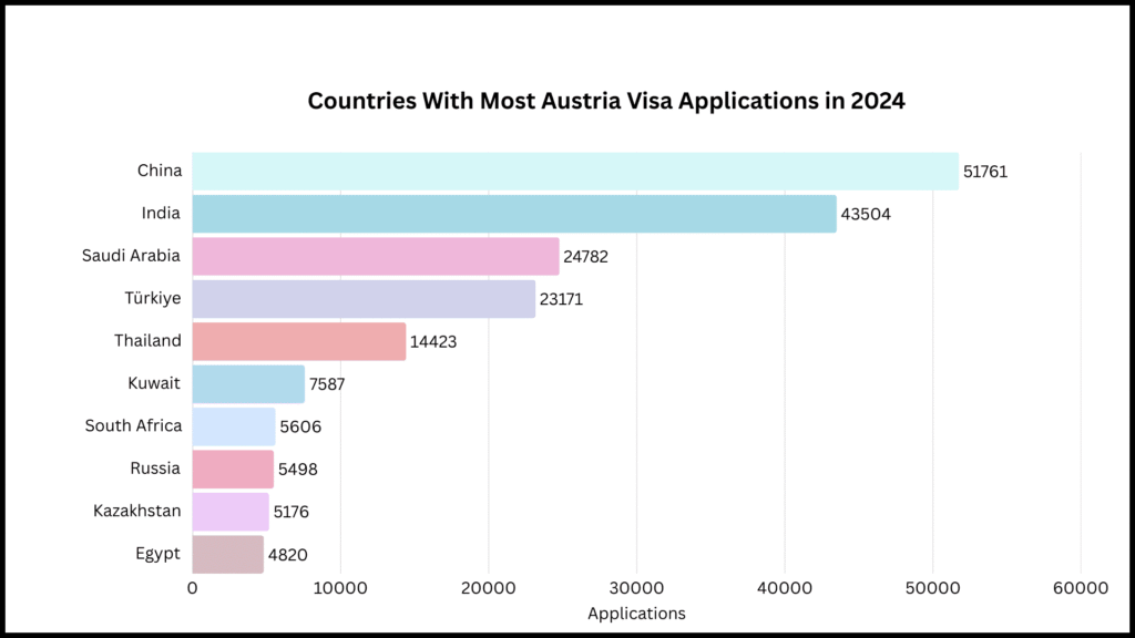 Countries with most Austria Schengen visa applications in 2024
