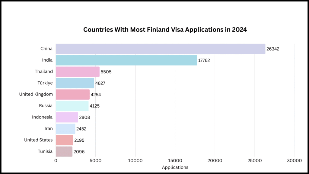 Countries with most Finland vis applications in 2024