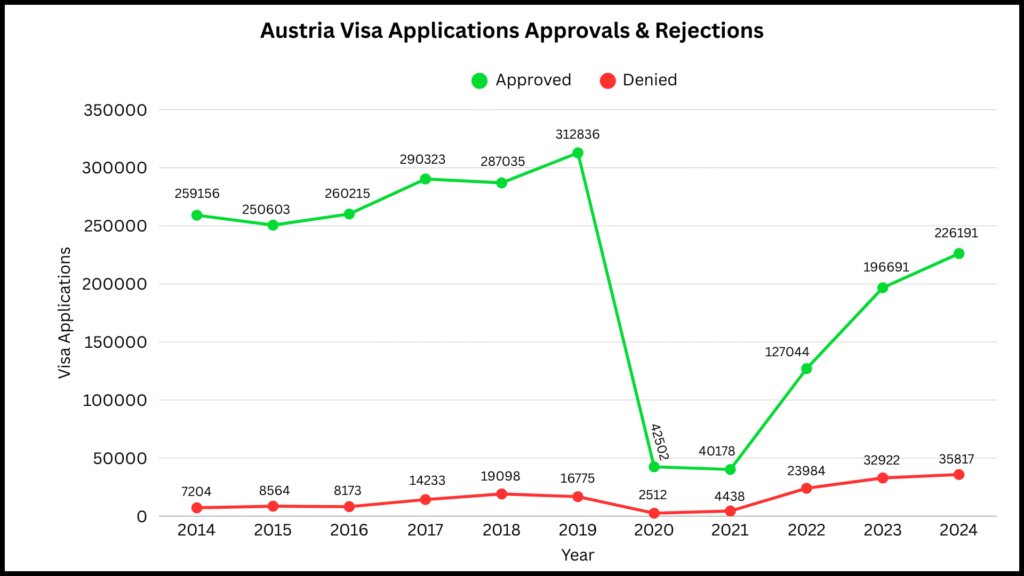 Austria Schengen visa applications approval & rejection rate