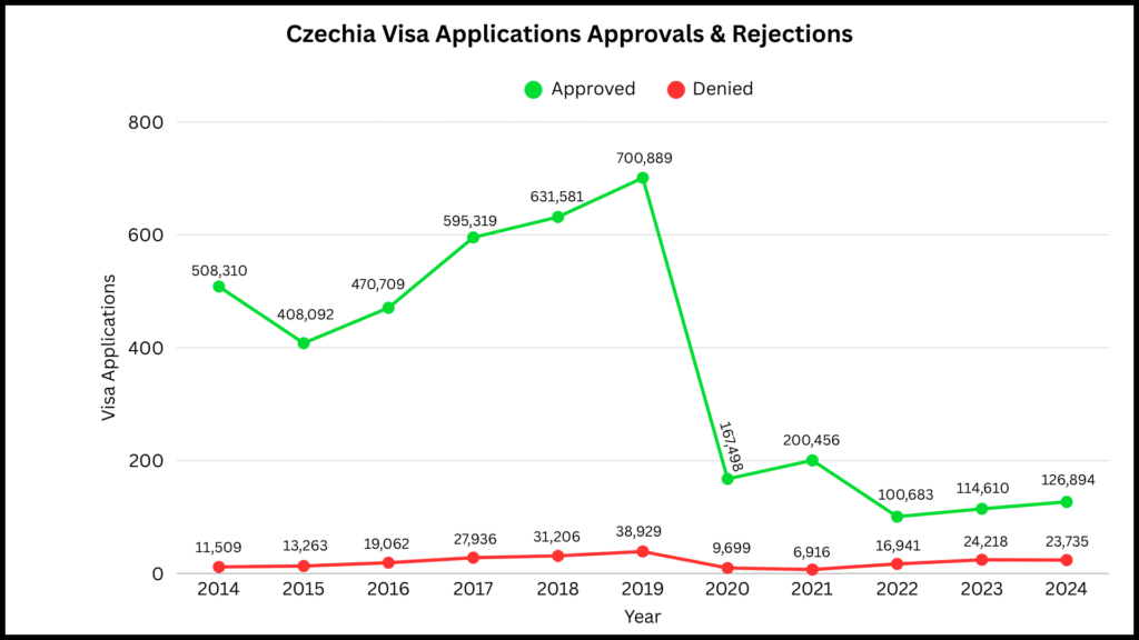 Czechia Schengen Visa Statistics - Approval & Rejection Rate (2014–2024)
