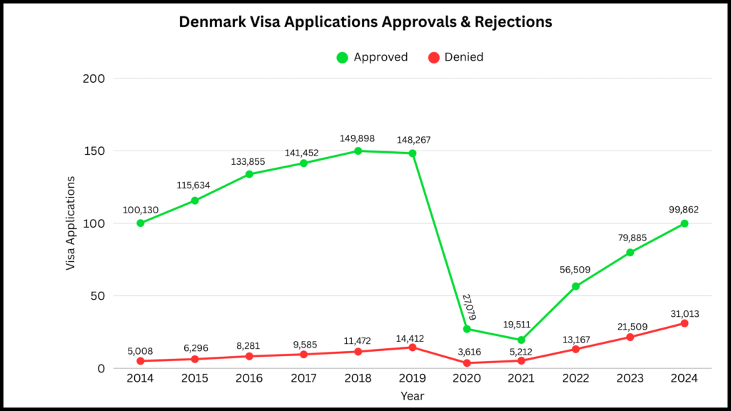 Denmark visa applications approvals & rejections
