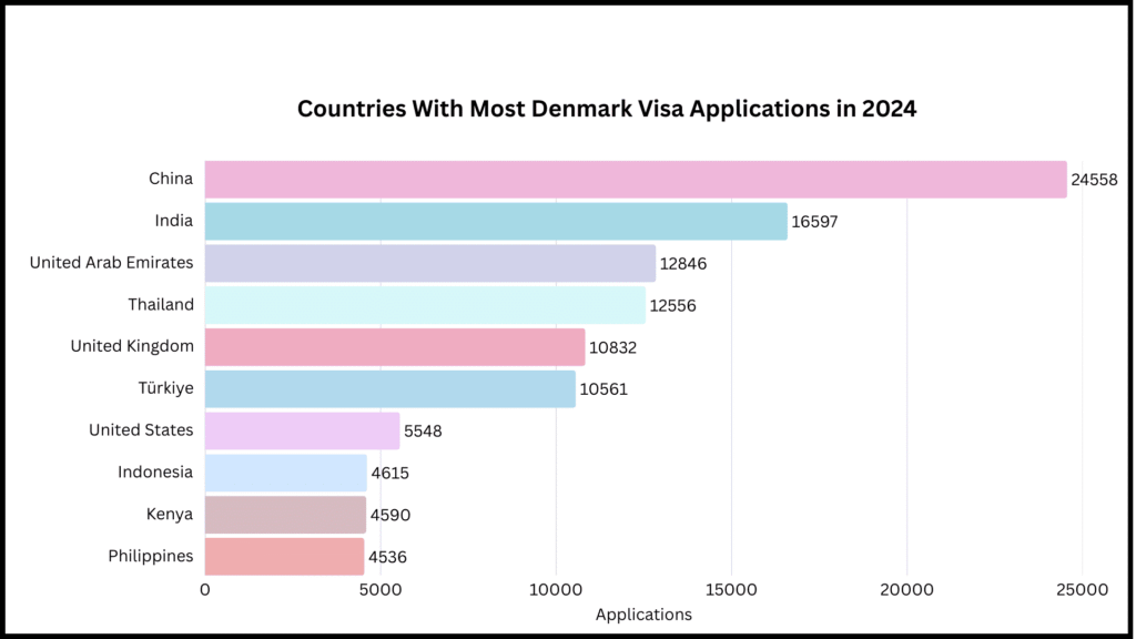 Countries with most Denmark visa applications in 2024