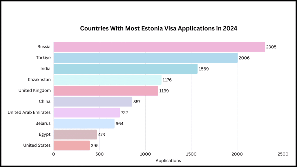 Top Nationalities Applying to Estonia