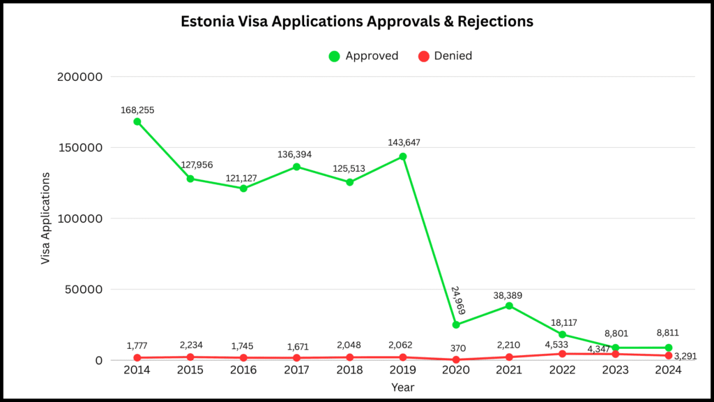 Approval vs Rejection Rates of Estonia Schengen Visa Applications (2014–2024)