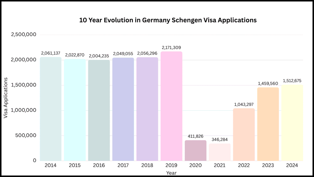 10 years evolution in Germany schengen visa applications