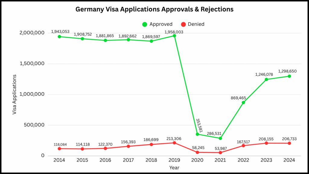 Germany schengen visa approvals & rejections