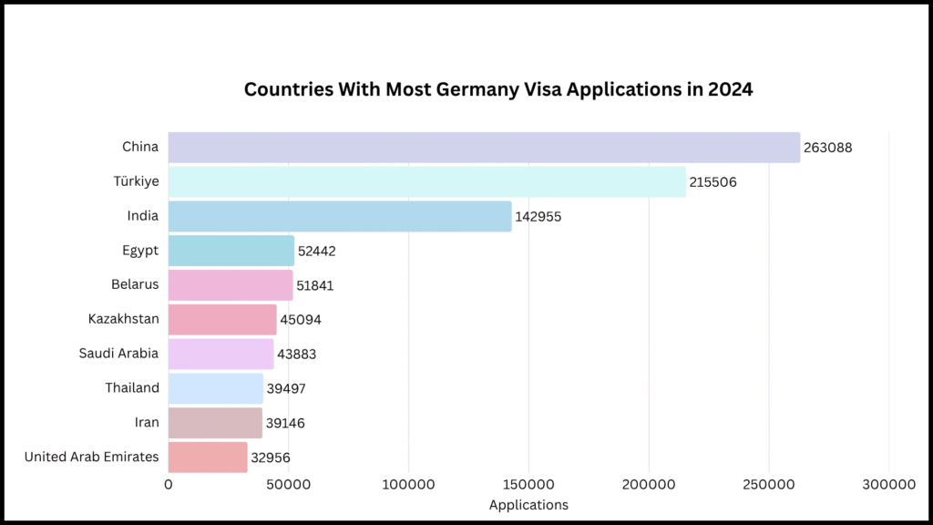 Countries with most Germany visa applications in 2024