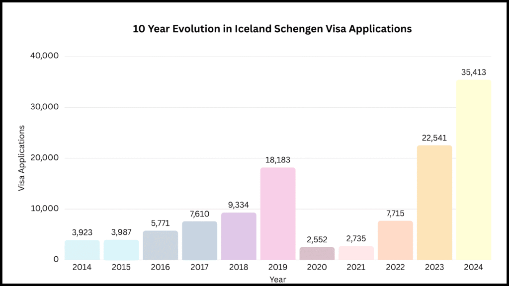 1o year evolution in Iceland schenegen visa applications