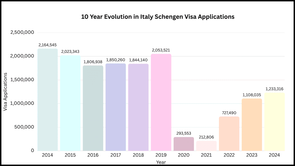 10 year evolution in Italy schengen visa applications
