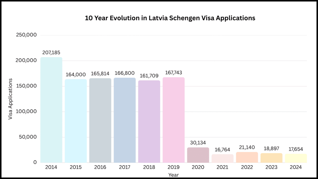 10 Year Evolution in Latvia Schengen Visa Application Trends