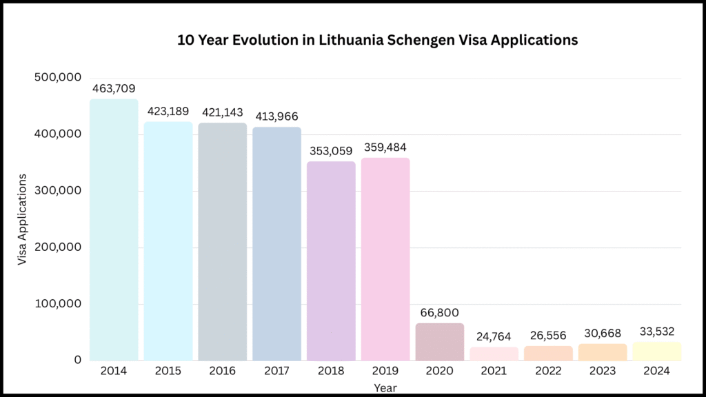10 Year Evolution in Lithuania Schengen Visa Application Trends