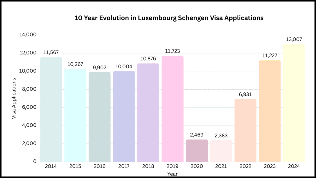 10 Year Evolution in Luxembourg Schengen Visa Application Trends