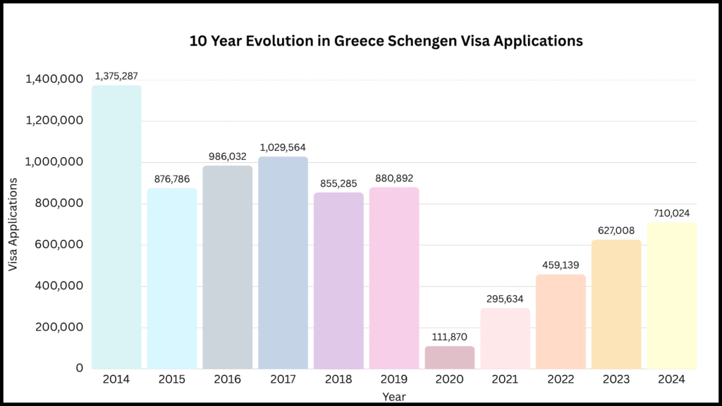 10 Year evolution in Greece Schengen Visa Applications
