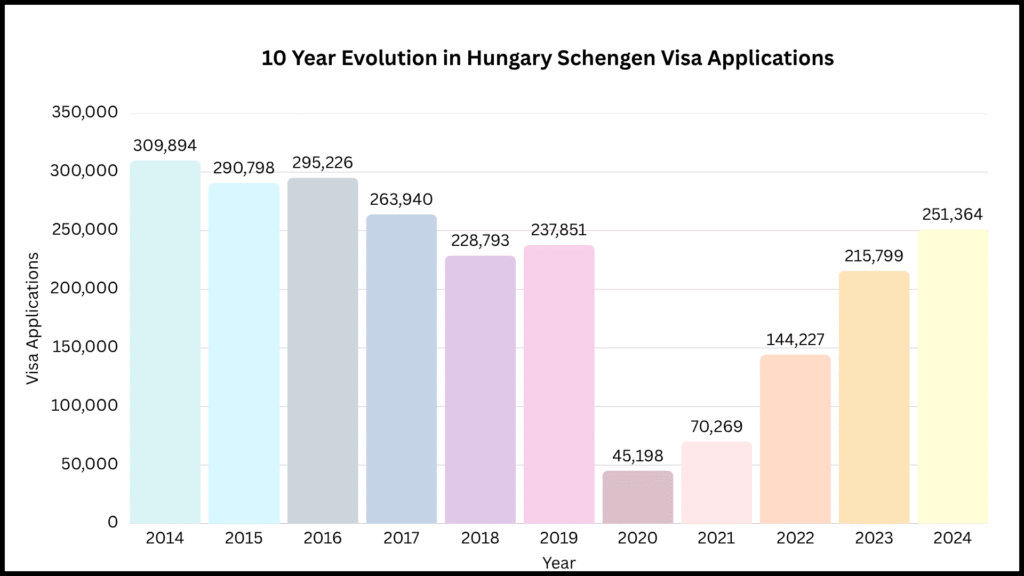 10 Year evolution in Hungary schengen visa applications