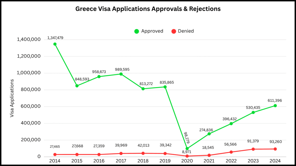 Greece Schengen Visa Applications Approval vs Rejection Rates