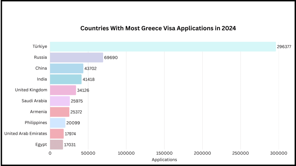 Countries with most Greece schengen visa applications in 2024