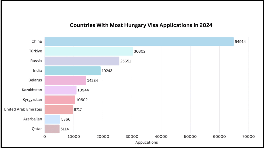 Countries with most Hungary visa applications in 2024