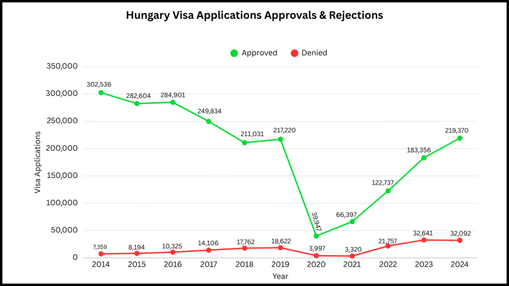 Approval vs rejections rates of Hungary schengen visa applications
