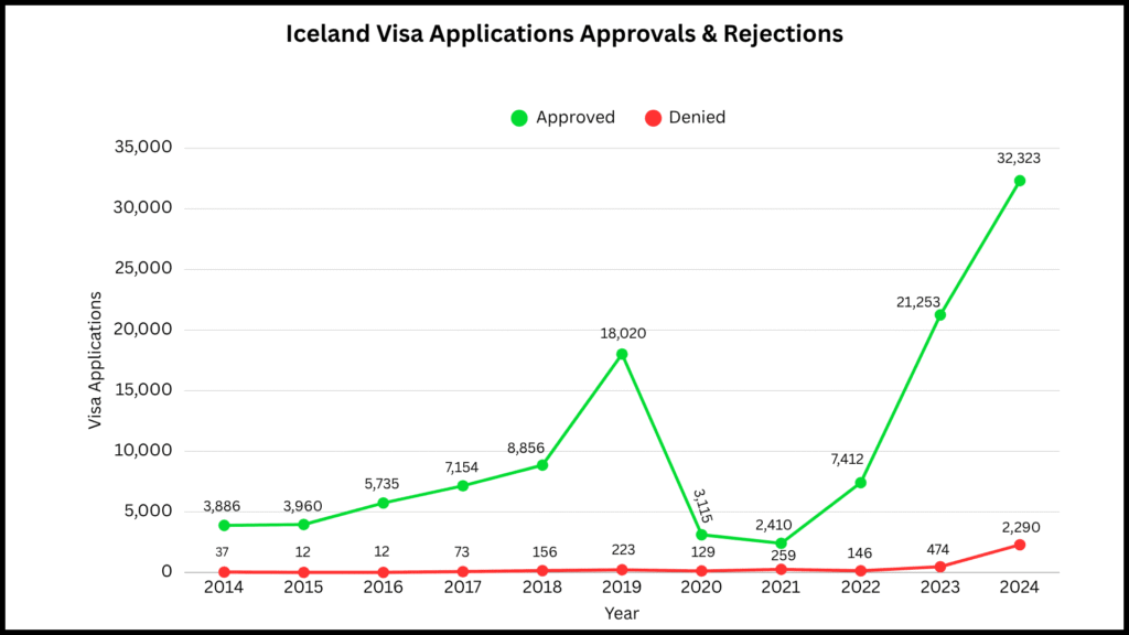 Approval vs Rejection Rates of Iceland Schengen Visa Applications (2014–2024)