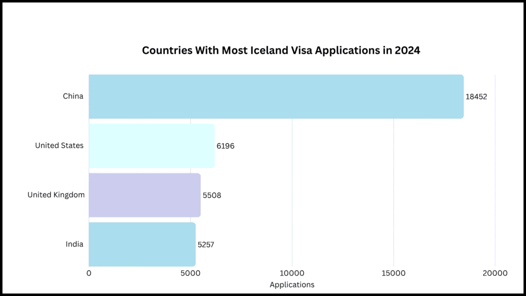 Top Nationalities Applying to Iceland