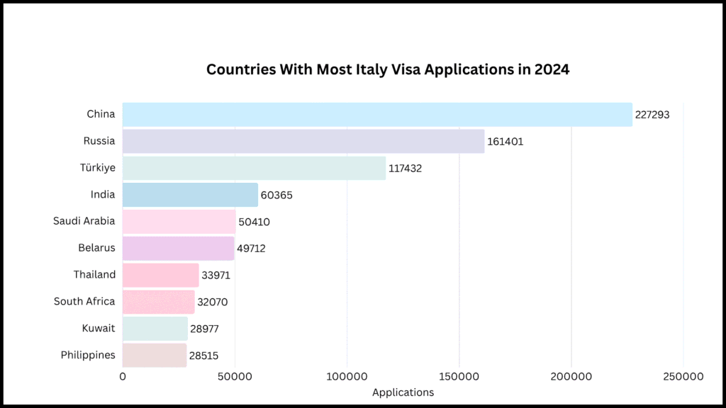 Countries with Most Italy Visa Applications (2024)
