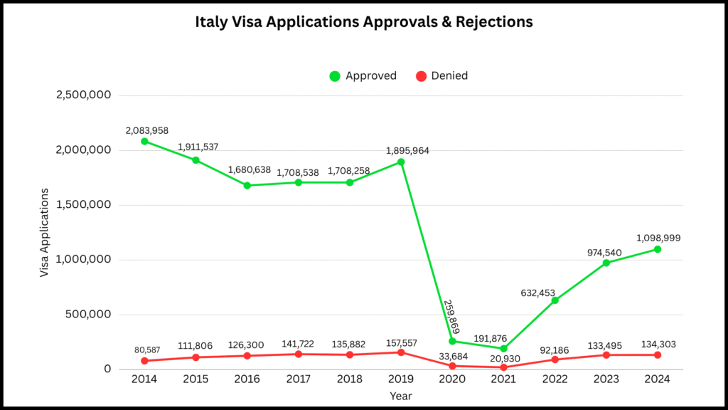 Approval vs Rejection Rates of Italy Schengen Visa Applications (2014–2024)