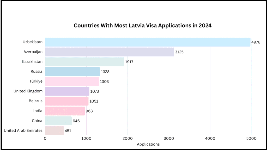 Countries with Most Latvia Visa Applications (2024)