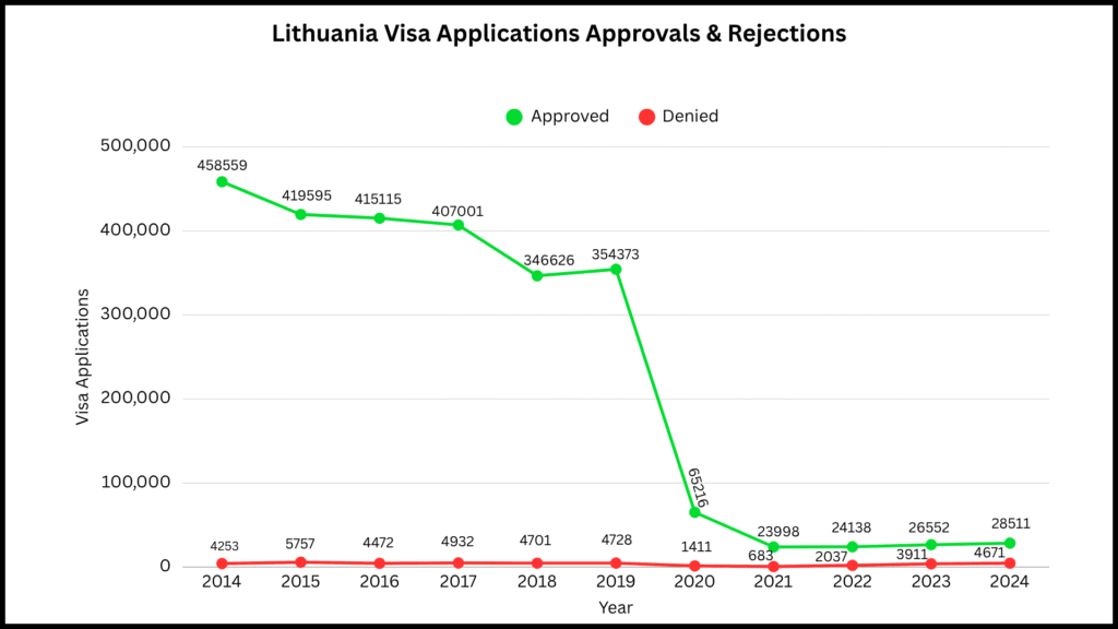 Approval vs Rejection Rates of Lithuania Schengen Visa Applications (2014–2024)
