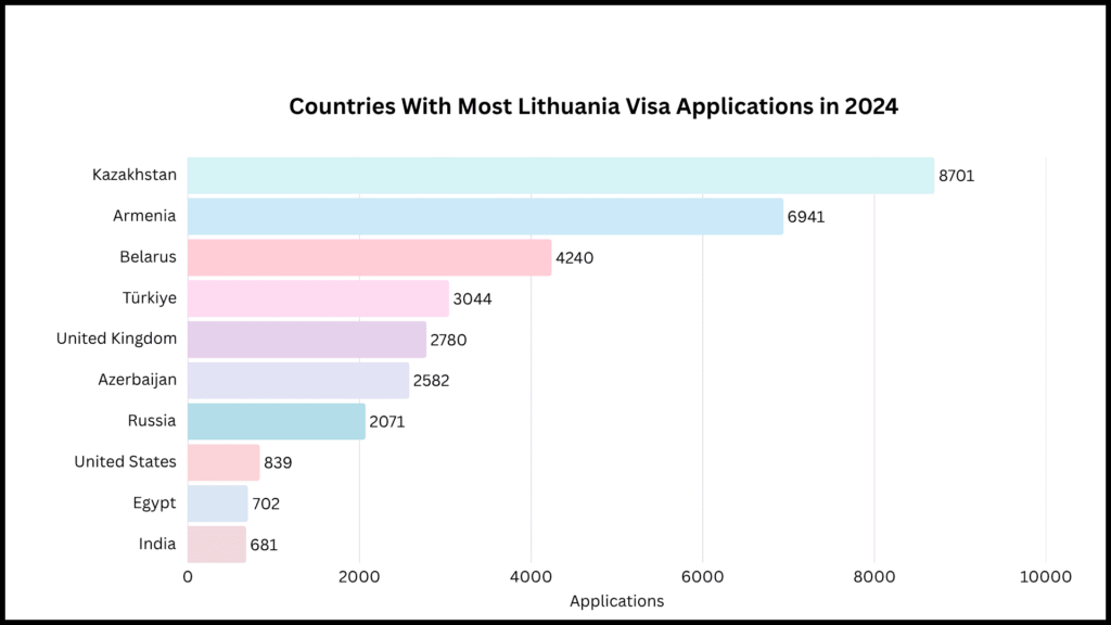Countries with Most Lithuania Visa Applications (2024)