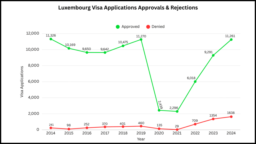 Approval vs Rejection Rates of Luxembourg Schengen Visa Applications (2014–2024)
