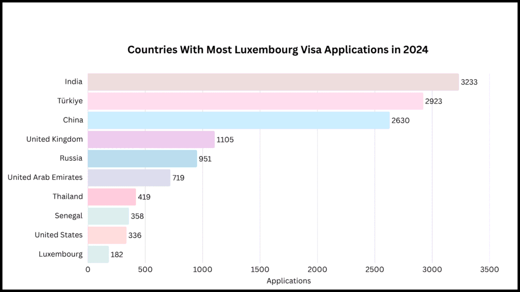 Countries with Most Luxembourg Visa Applications (2024)